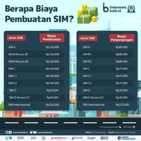 Rincian Biaya Perpanjang SIM Tabel biaya perpanjang SIM sesuai peraturan pemerintah