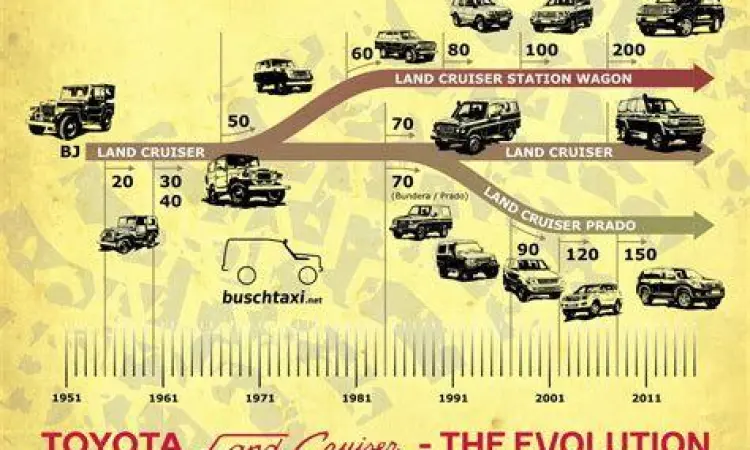 Koleksi sejarah evolusi mobil Land Cruiser