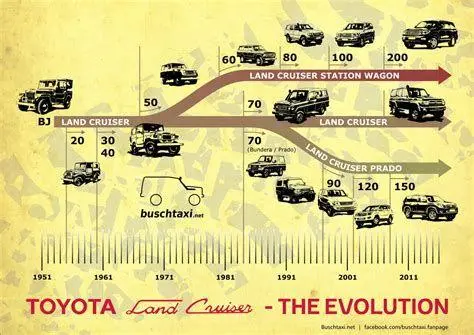 Evolusi Land Cruiser Koleksi sejarah evolusi mobil Land Cruiser