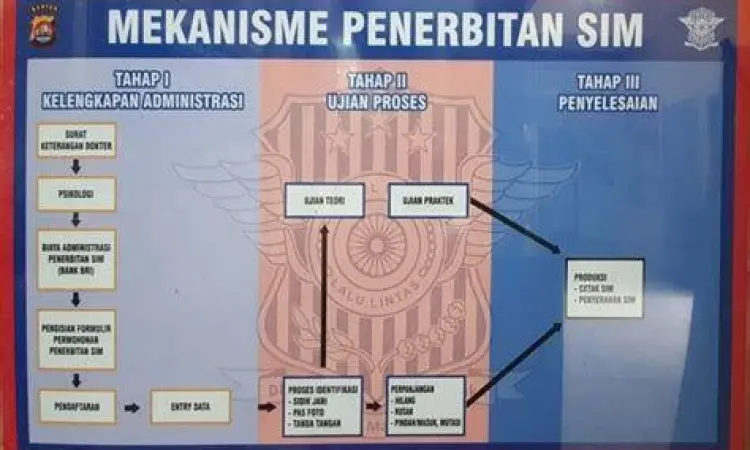 Proses pendaftaran SIM A terbaru di Satpas