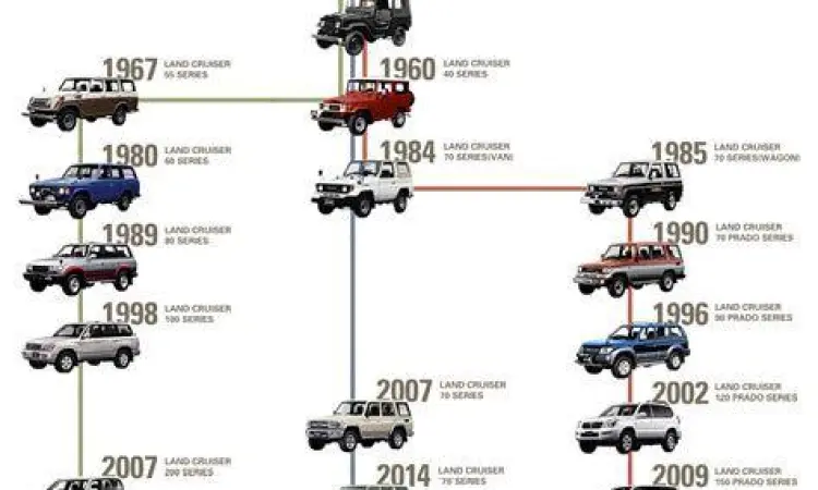 Sejarah perkembangan mobil land cruiser dari generasi klasik hingga modern