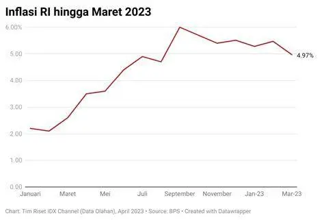 Tren Minyak Global Grafik harga minyak mentah dunia tahun 2023