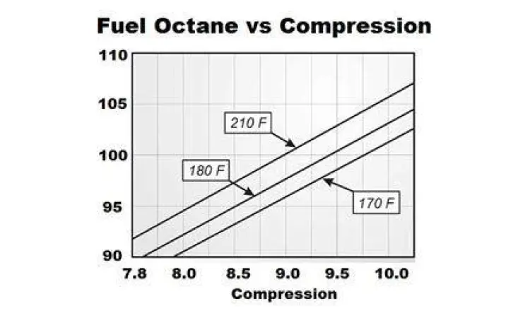 Perbandingan oktan bensin untuk mesin kompresi tinggi