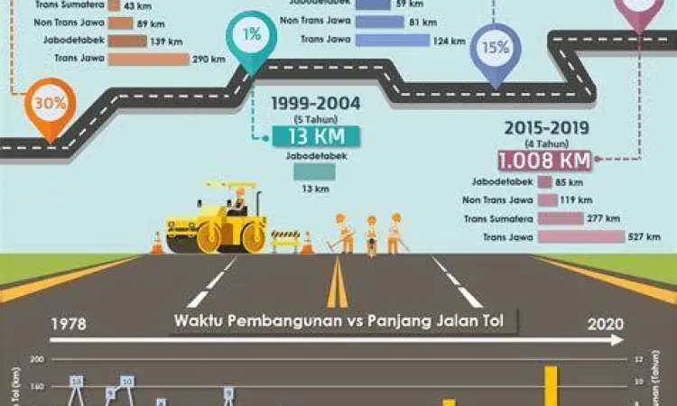 Pembangunan jalan tol pertama di Indonesia