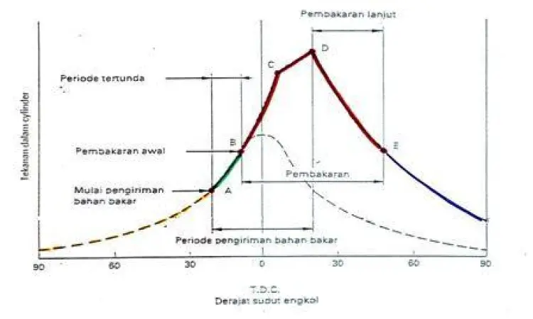 Grafik penurunan torsi akibat knocking pada mesin