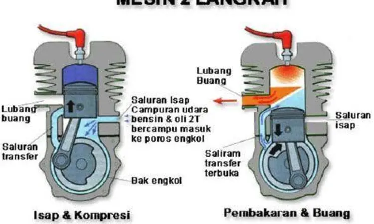 Prinsip Kerja Mesin 2 Tak Skema cara kerja mesin 2 tak