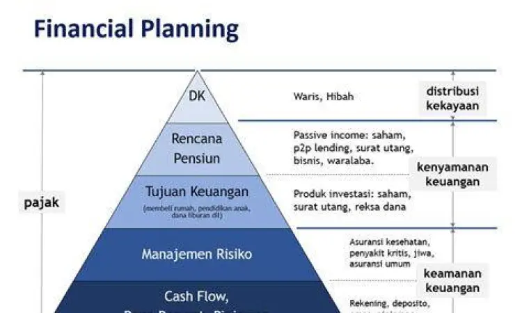 Perencanaan Keuangan Strategis Perencanaan keuangan strategis modal 50 juta