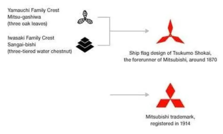 Evolusi logo Mitsubishi tiga berlian