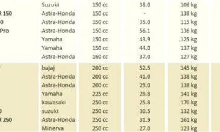 Tabel Efisiensi BBM Grafik perbandingan konsumsi bensin motor matic dan bebek