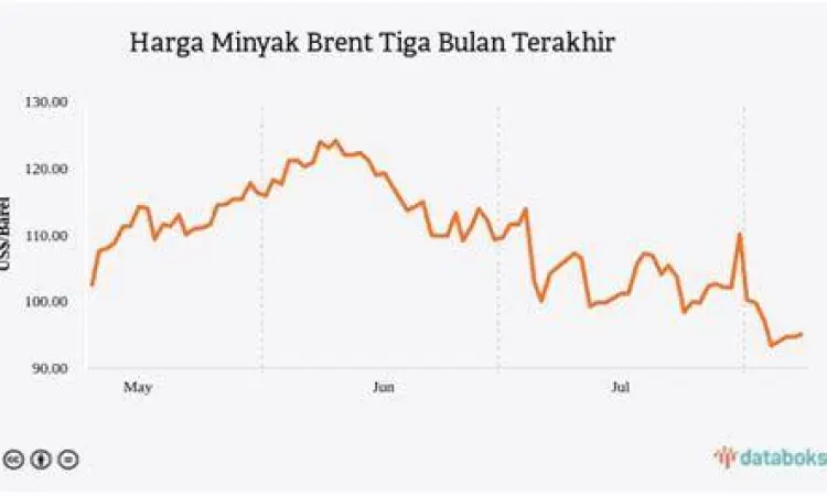 Grafik Harga Minyak Dunia Grafik fluktuasi harga minyak dunia yang mempengaruhi harga pertalite 2022