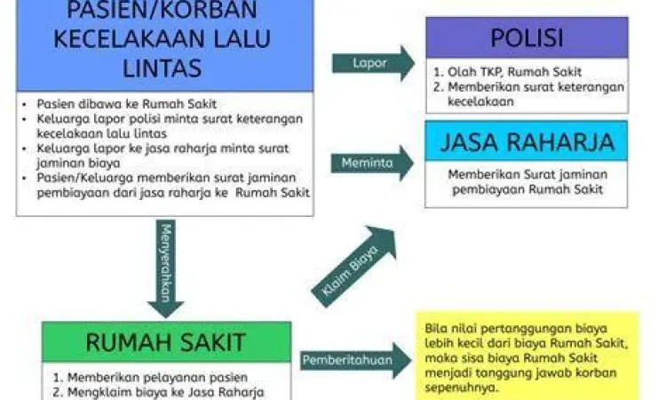 Proses Klaim Jasa Raharja petugas jasa raharja memproses administrasi korban